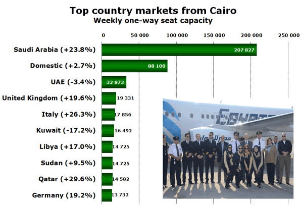 Top country markets from Cairo Weekly one-way seat capacity