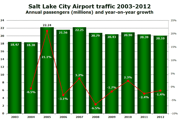Salt Lake City Airport traffic 2003-2012 Annual passengers (millions) and year-on-year growth
