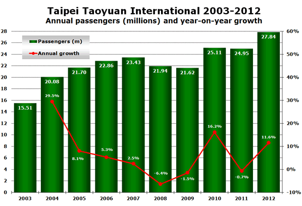 Taipei Taoyuan International 2003-2012 Annual passengers (millions) and year-on-year growth