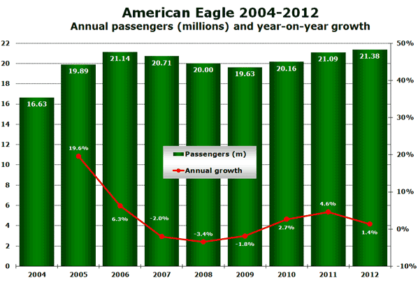 American Eagle 2004-2012 Annual passengers (millions) and year-on-year growth