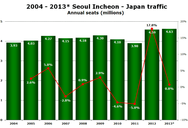 2004 - 2013* Seoul Incheon - Japan traffic Annual seats (millions)