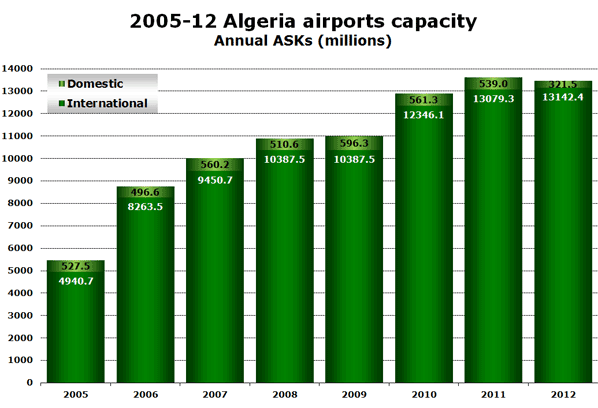 2005-12 Algeria airports capacity Annual ASKs (millions)