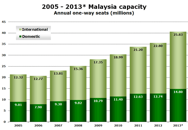 2005 - 2013* Malaysia capacity Annual one-way seats (millions)