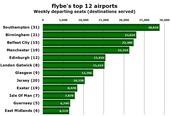 flybe's top 12 airports Weekly departing seats (destinations served)