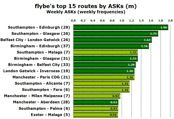 flybe's top 15 routes by ASKs (m) Weekly ASKs (weekly frequencies)