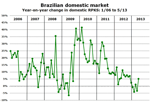 Brazilian domestic market Year-on-year change in domestic RPKS: 1/06 to 5/13