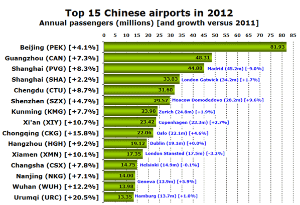 Top 15 Chinese airports in 2012 Annual passengers (millions) [and growth versus 2011]