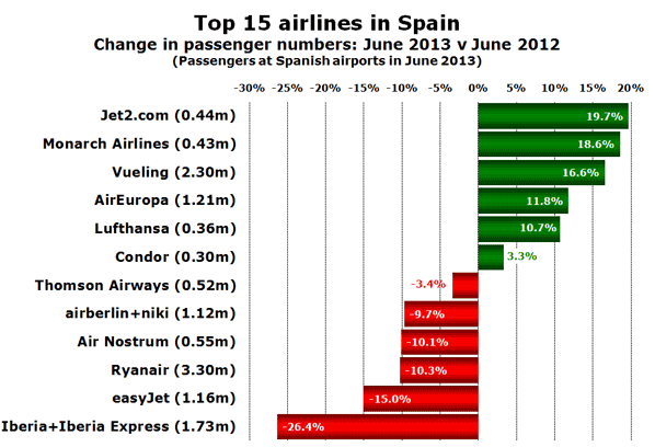 Top 15 airlines in Spain Change in passenger numbers: June 2013 v June 2012 (Passengers at Spanish airports in June 2013)