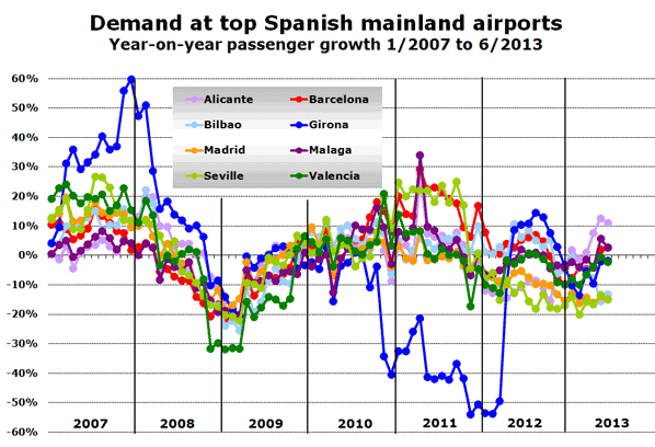 Demand at top Spanish mainland airports Year-on-year passenger growth 1/2007 to 6/2013