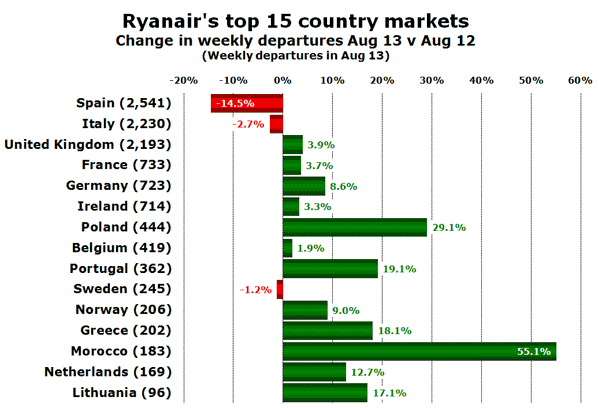Ryanair's top 15 country markets Change in weekly departures Aug 13 v Aug 12 (Weekly departures in Aug 13)
