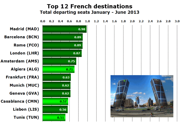 Top 12 French destinations Total departing seats January - June 2013