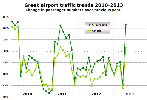 Greek airport traffic trends 2010-2013 Change in passenger numbers over previous year