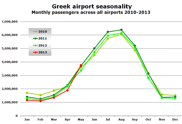 Greek airport seasonality Monthly passengers across all airports 2010-2013