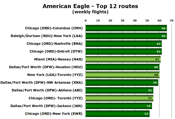 American Eagle - Top 12 routes (weekly flights)