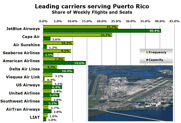 Leading carriers serving Puerto Rico Share of Weekly Flights and Seats