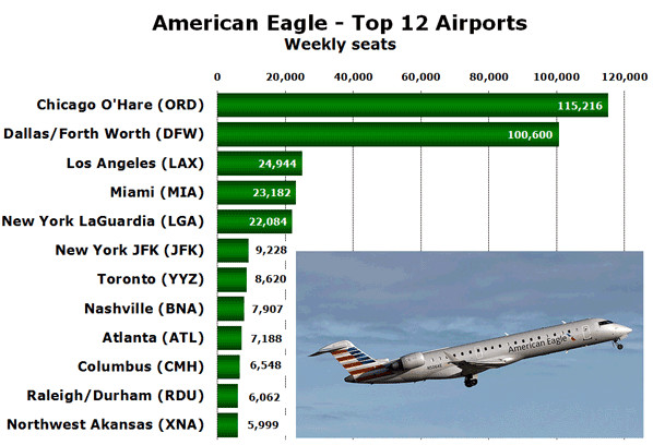 American Eagle - Top 12 Airports Weekly seats