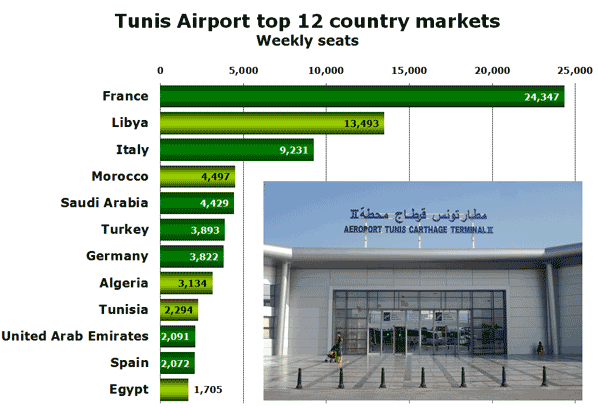 Tunis Airport top 12 country markets Weekly seats