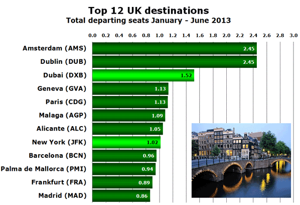Top 12 UK destinations Total departing seats January - June 2013