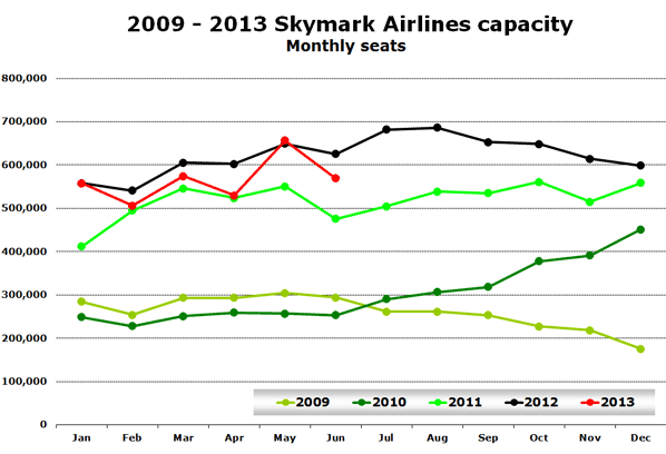 2009 - 2013 Skymark Airlines capacity Monthly seats