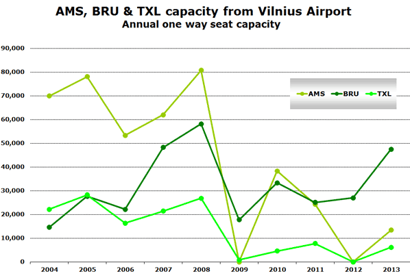 AMS, BRU & TXL capacity from Vilnius Airport Annual one way seat capacity