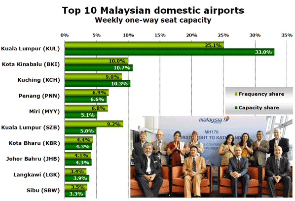 Top 10 Malaysian domestic airports Weekly one-way seat capacity