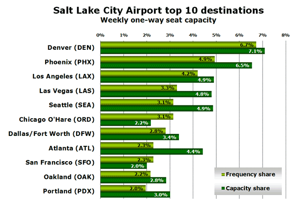 Salt Lake City Airport top 10 destinations Weekly one-way seat capacity