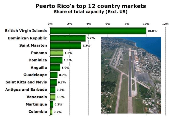 Puerto Rico's top 12 country markets Share of total capacity (Excl. US)