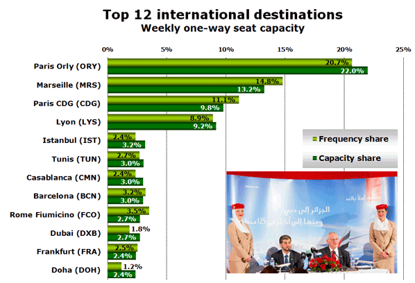 Top 12 international destinations Weekly one-way seat capacity