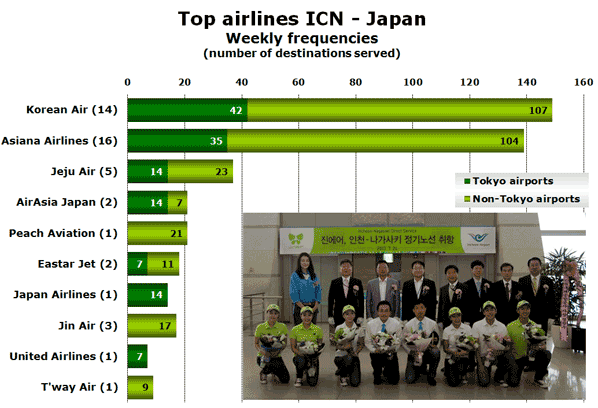 Top airlines ICN - Japan  Weekly frequencies (number of destinations served)