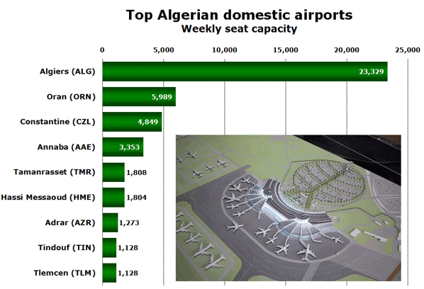 Top Algerian domestic airports Weekly seat capacity