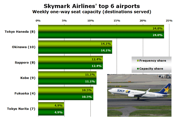 Skymark Airlines' top 6 airports Weekly one-way seat capacity (destinations served)