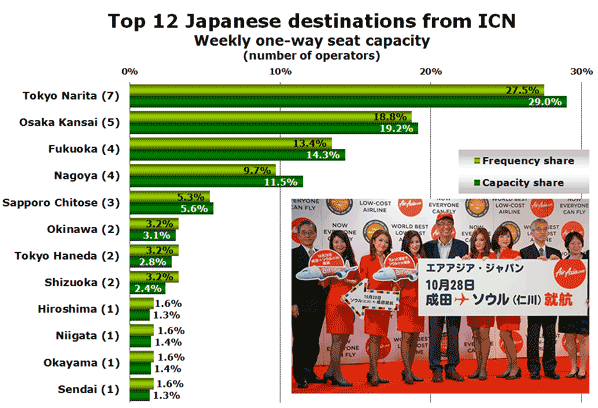 Top 12 Japanese destinations from ICN Weekly one-way seat capacity (number of operators)