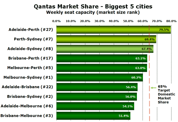 Qantas Market Share - Biggest 5 cities Weekly seat capacity (market size rank)