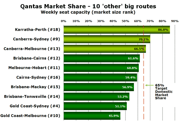 Qantas Market Share - 10 'other' big routes Weekly seat capacity (market size rank)