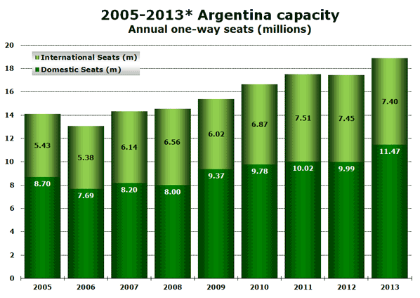 2005-2013* Argentina capacity Annual one-way seats (millions)