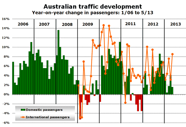 Australian traffic development Year-on-year change in passengers: 1/06 to 5/13