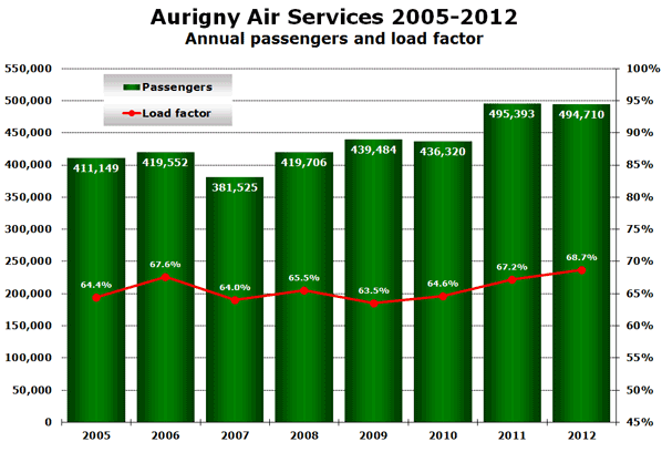 Aurigny Air Services 2005-2012 Annual passengers and load factor