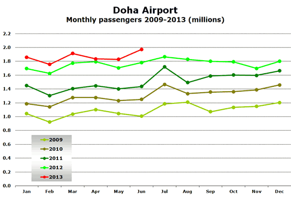Doha Airport Monthly passengers 2009-2013 (millions)