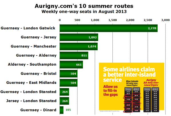 Aurigny.com's 10 summer routes Weekly one-way seats in August 2013