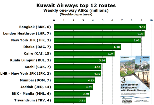 Kuwait Airways top 12 routes Weekly one-way ASKs (millions) (Weekly departures)