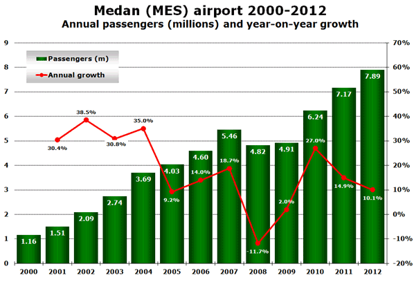 Medan (MES) airport 2000-2012 Annual passengers (millions) and year-on-year growth