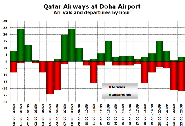 Qatar Airways at Doha Airport Arrivals and departures by hour