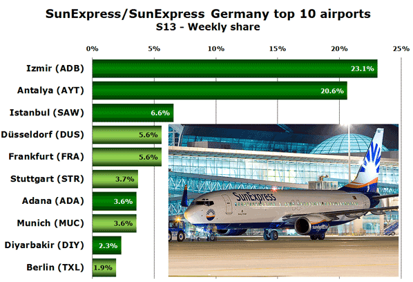 SunExpress/SunExpress Germany top 10 airports S13 - Weekly share