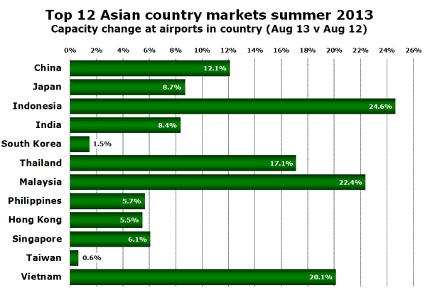 Top 12 Asian country markets summer 2013 Capacity change at airports in country (Aug 13 v Aug 12)