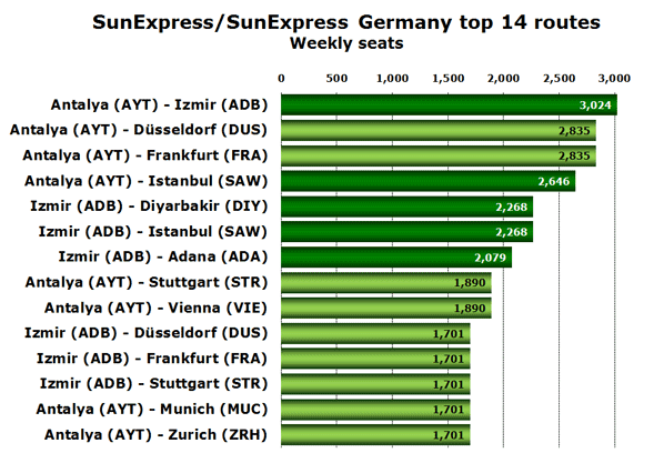SunExpress/SunExpress Germany top 14 routes Weekly seats