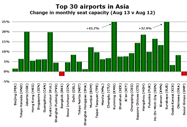 Top 30 airports in Asia Change in monthly seat capacity (Aug 13 v Aug 12)