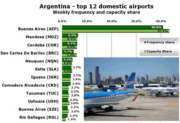 Argentina - top 12 domestic airports Weekly frequency and capacity share