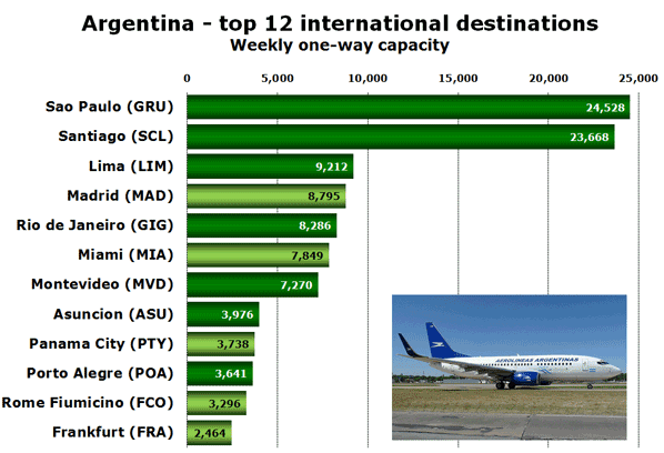 Argentina - top 12 international destinations Weekly one-way capacity