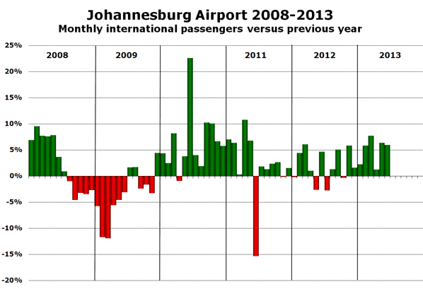Johannesburg Airport 2008-2013 Monthly international passengers versus previous year