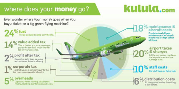 kulula.com infographic explaining where a customer's money goes.